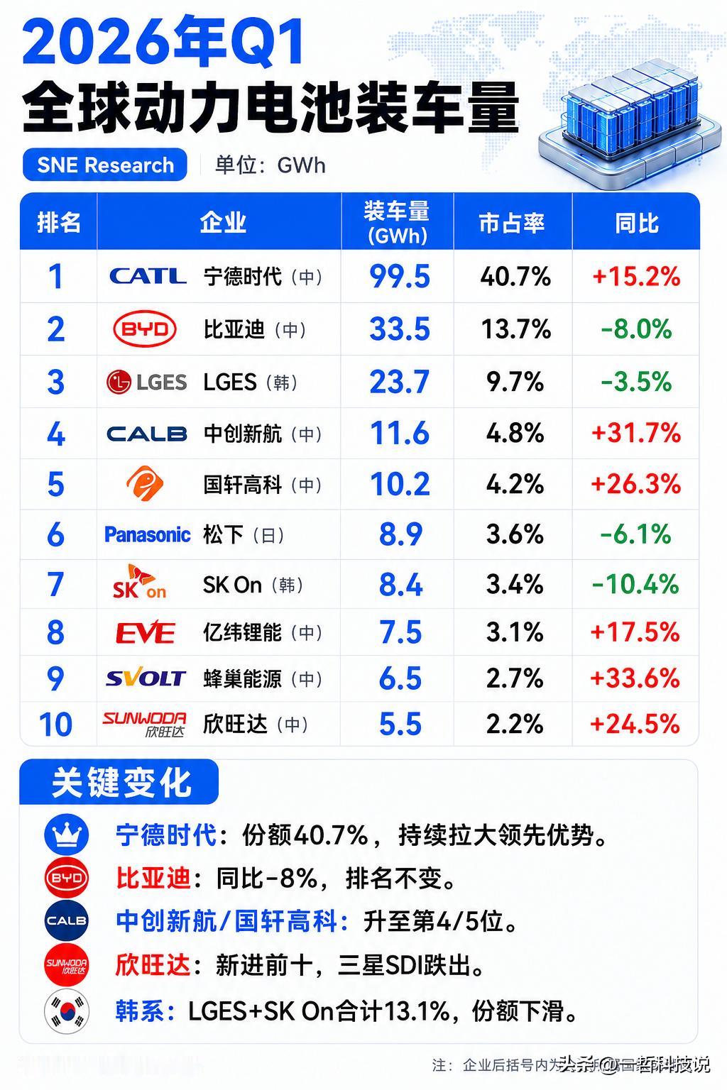 全球电池市场大变天！韩国巨头跌出前十，国产企业太猛了！

近日，韩国研究机构SN