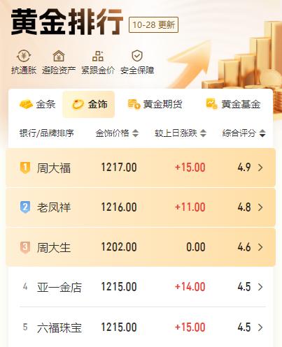 黄金现在价格怎么看?
随着周二
国际金价大幅反弹，
今日国内商场里面
品牌黄金纷