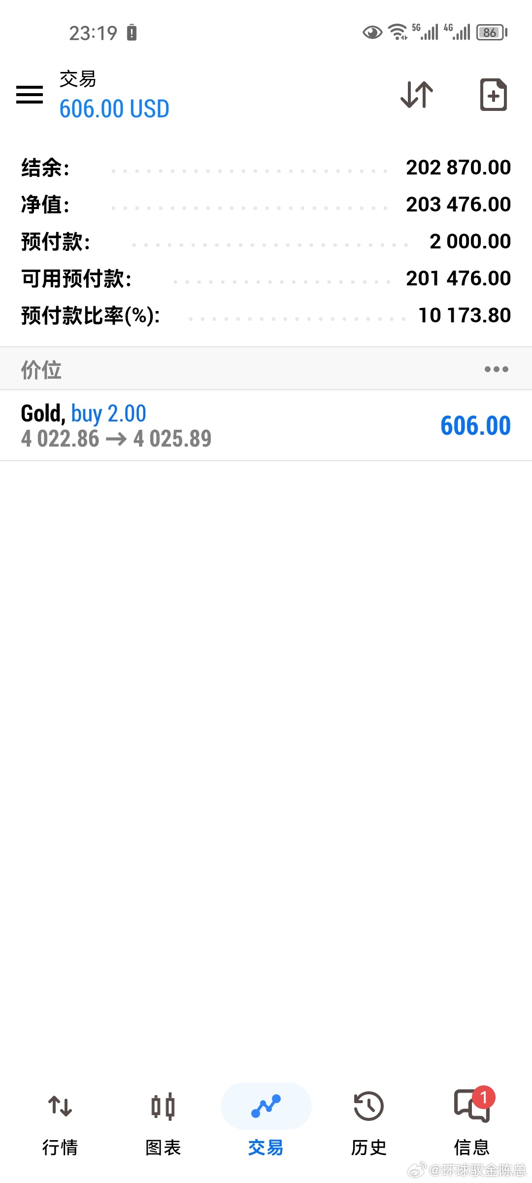晚间黄金简评日线持续收阳，本周金价反弹上行空间尚存。小时图前期跌破4000后严重