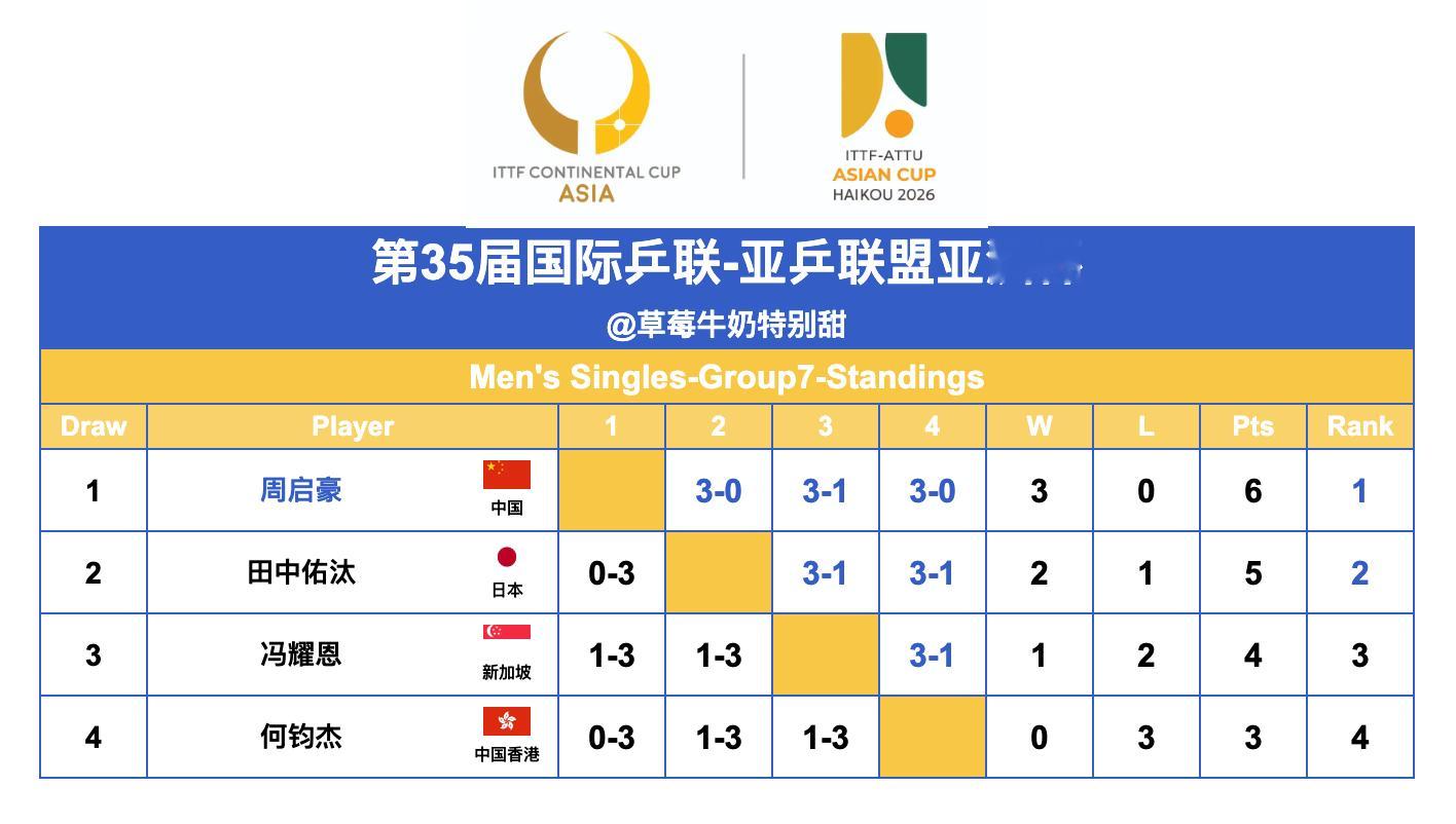 第35届国际乒联-亚乒联盟亚洲杯丨男单Group7周启豪🇨🇳、田中佑汰🇯?