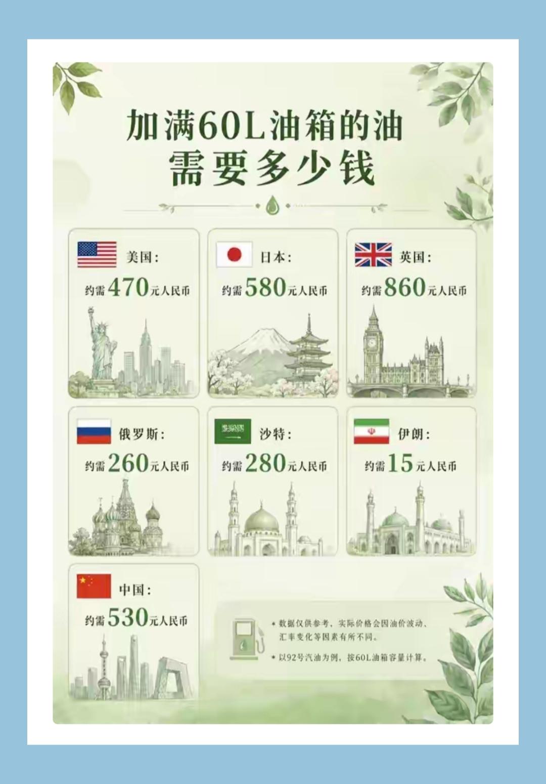有人做了一个发达国家和中国油价的对比，我觉得少了几个国家，加了印度，印尼，韩国。