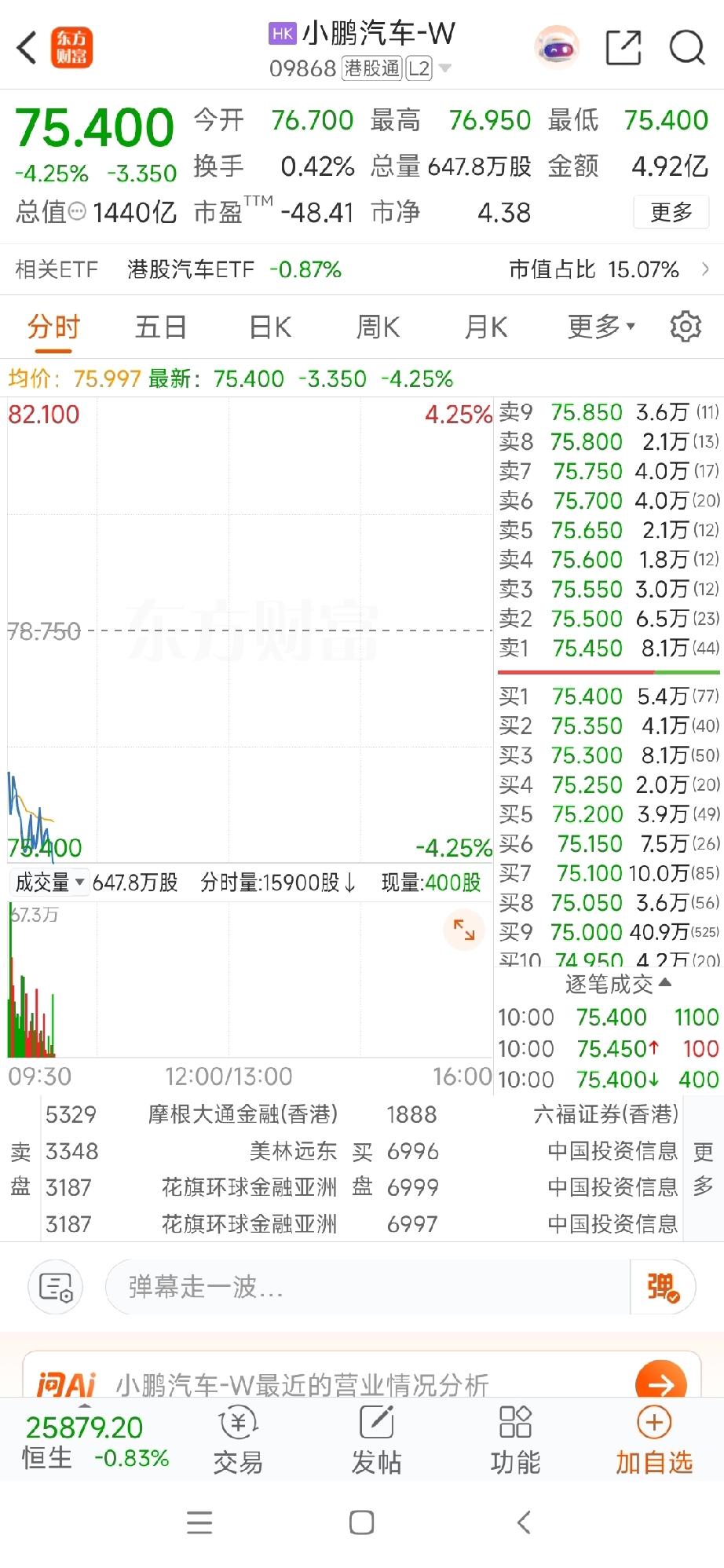 唉，烦死啦，真晦气！小鹏汽车的股票今天又猛跌了5个点。自从看了小鹏机器人发布会后