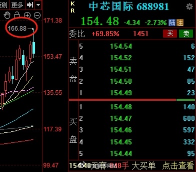 【中芯国际166.88元、富创精密333.33元、海光信息377.88元，A股再