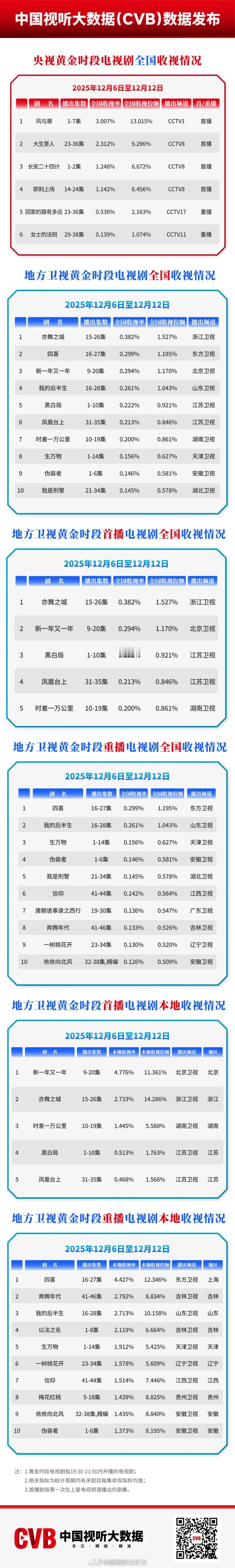 恭喜《风与潮》首周CVB破三！任嘉伦优秀、何贤优秀、风与潮优秀！ 