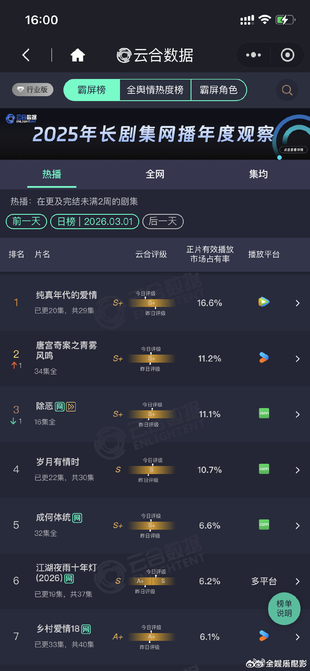 纯真年代的爱情16.6%纯真年代的爱情云合16.6% 陈飞宇，孙千《纯真年代的爱