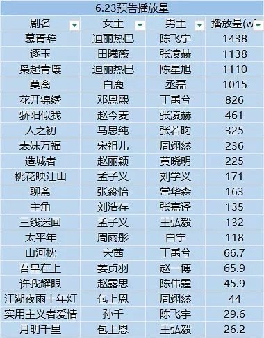 今天腾讯大会的站内热度&预告播放量统计 ​​​