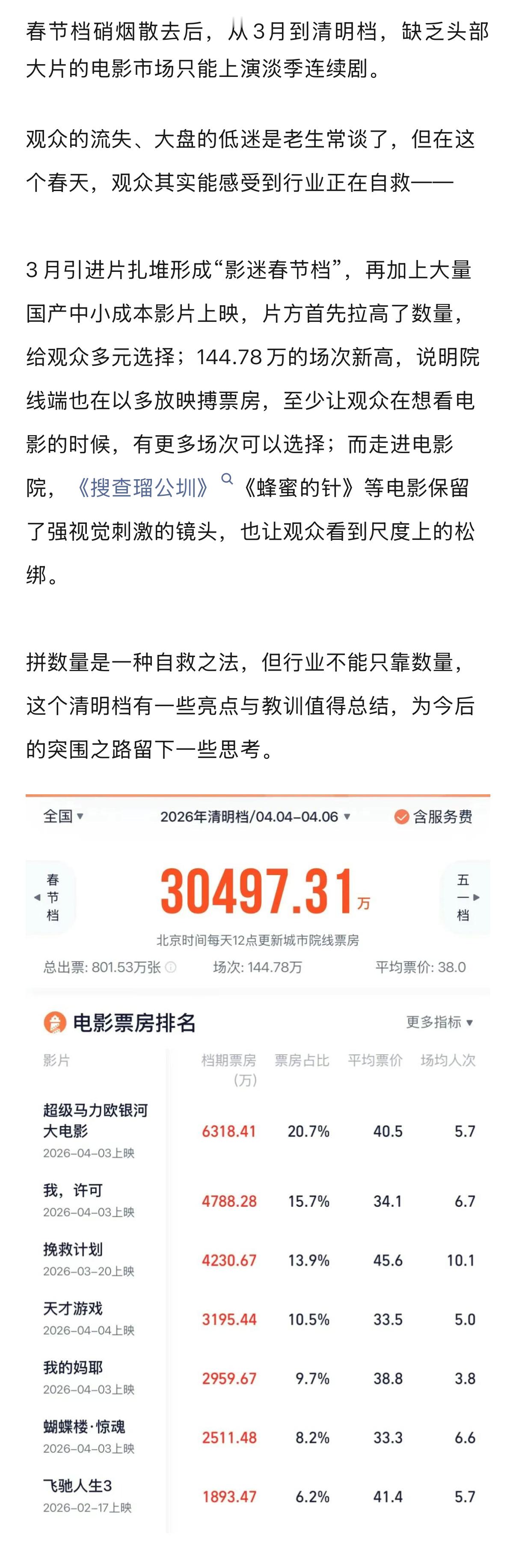 清明档场均出票仅5.5张小成本高口碑才是出路吗 今年清明档电影收官票房3.05亿