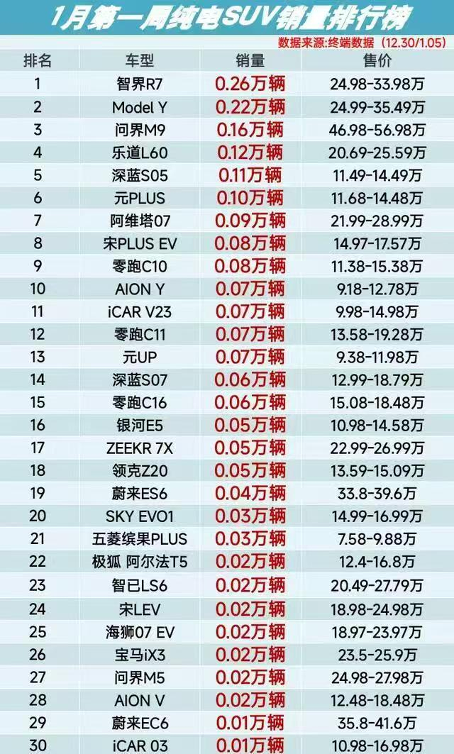 上周围攻光明顶，智界 R7 成功了哈哈哈哈不过估计 Model Y 马上开始大力