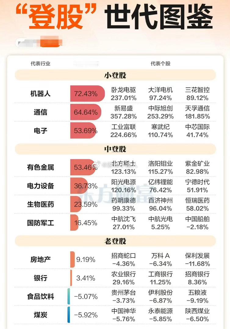 "老登股"与"小登股"——下半年风格下周大决战！股民口中的"老登板块"，就是那帮