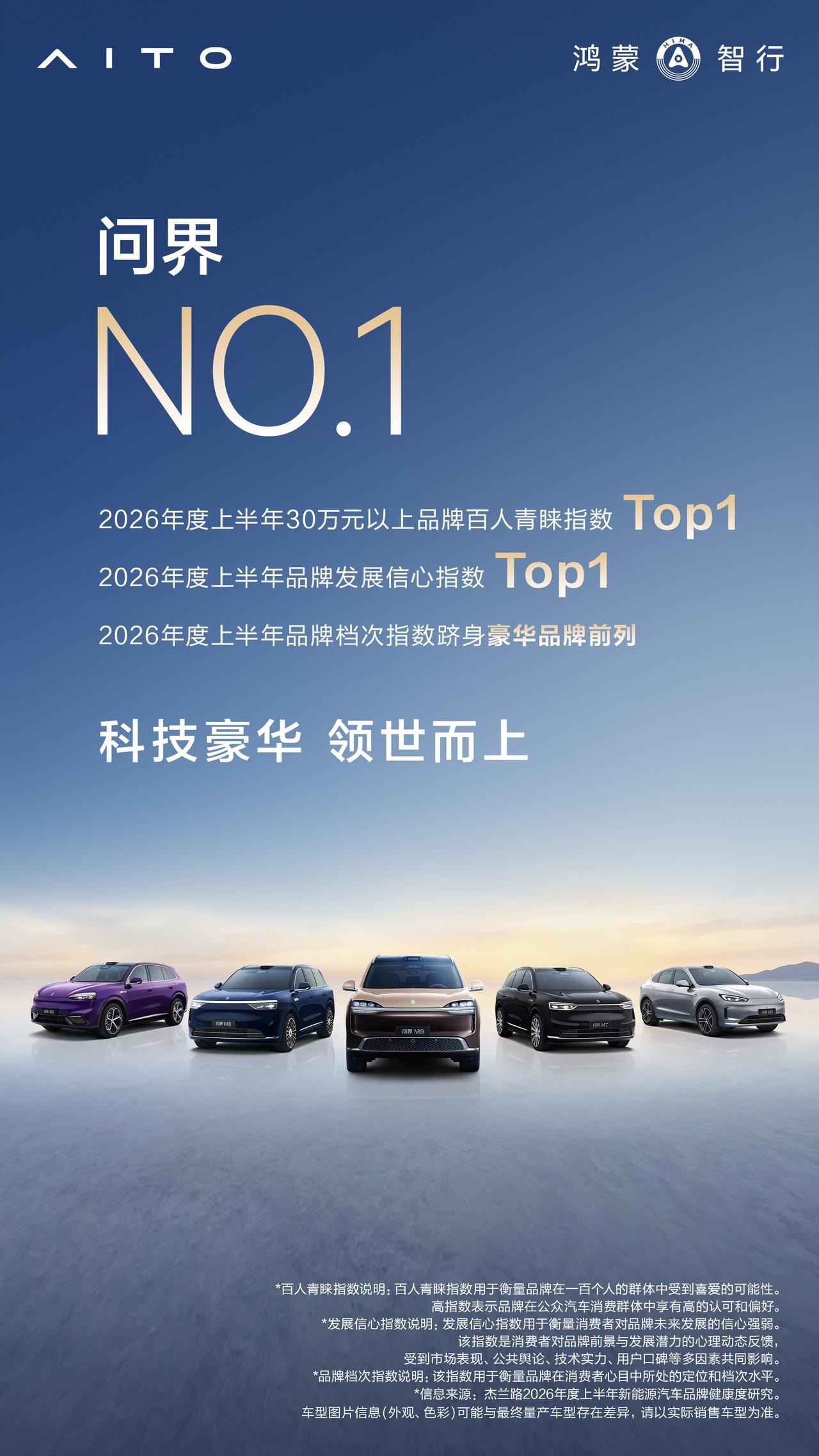 近日，杰兰路发布2026年度上半年新能源汽车品牌健康度研究数据，再次印证，问界已