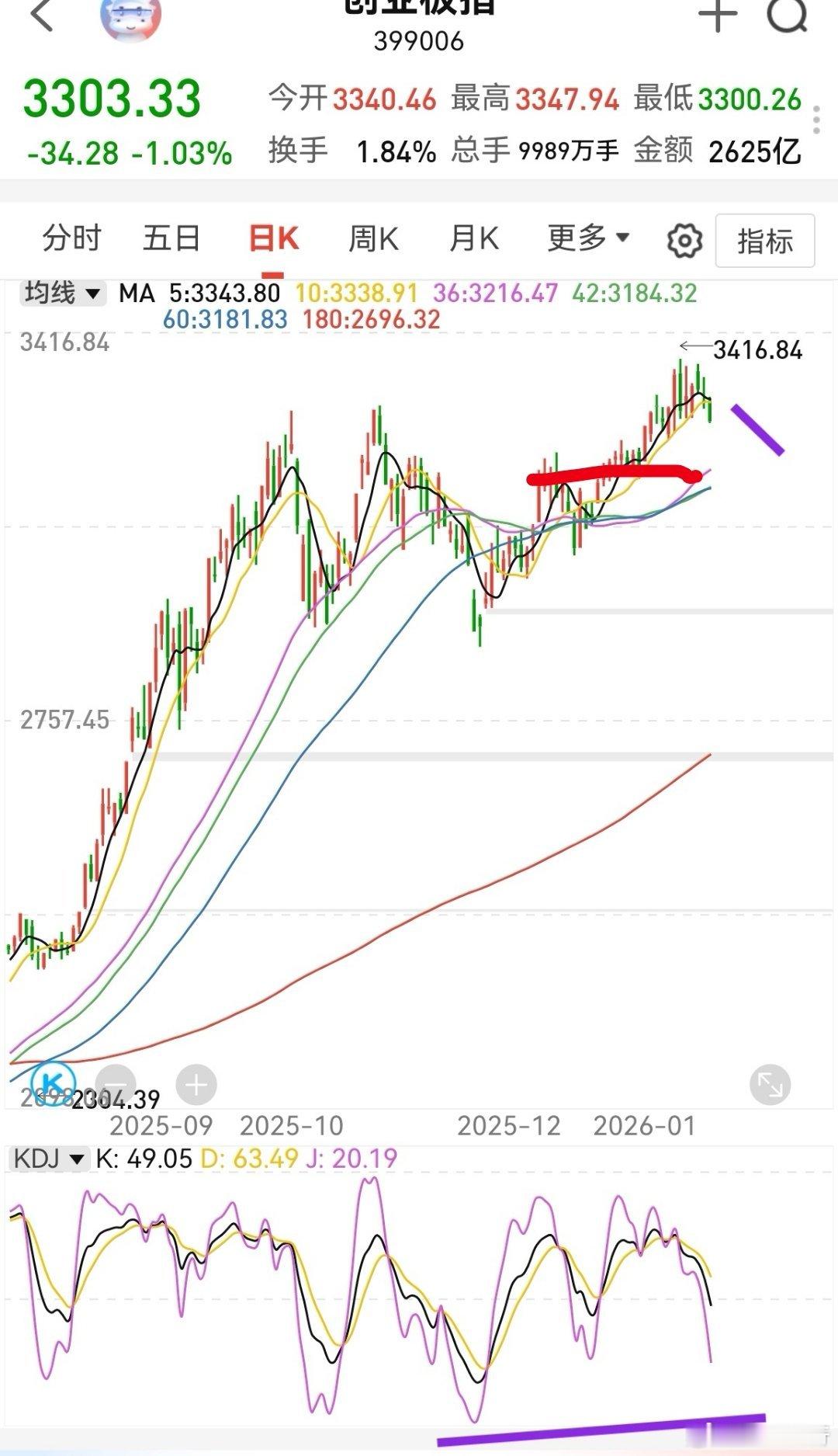 前天说宽基流出2000多亿，这两天指数股表现比较弱，今天四大铲子回落。创业板日线