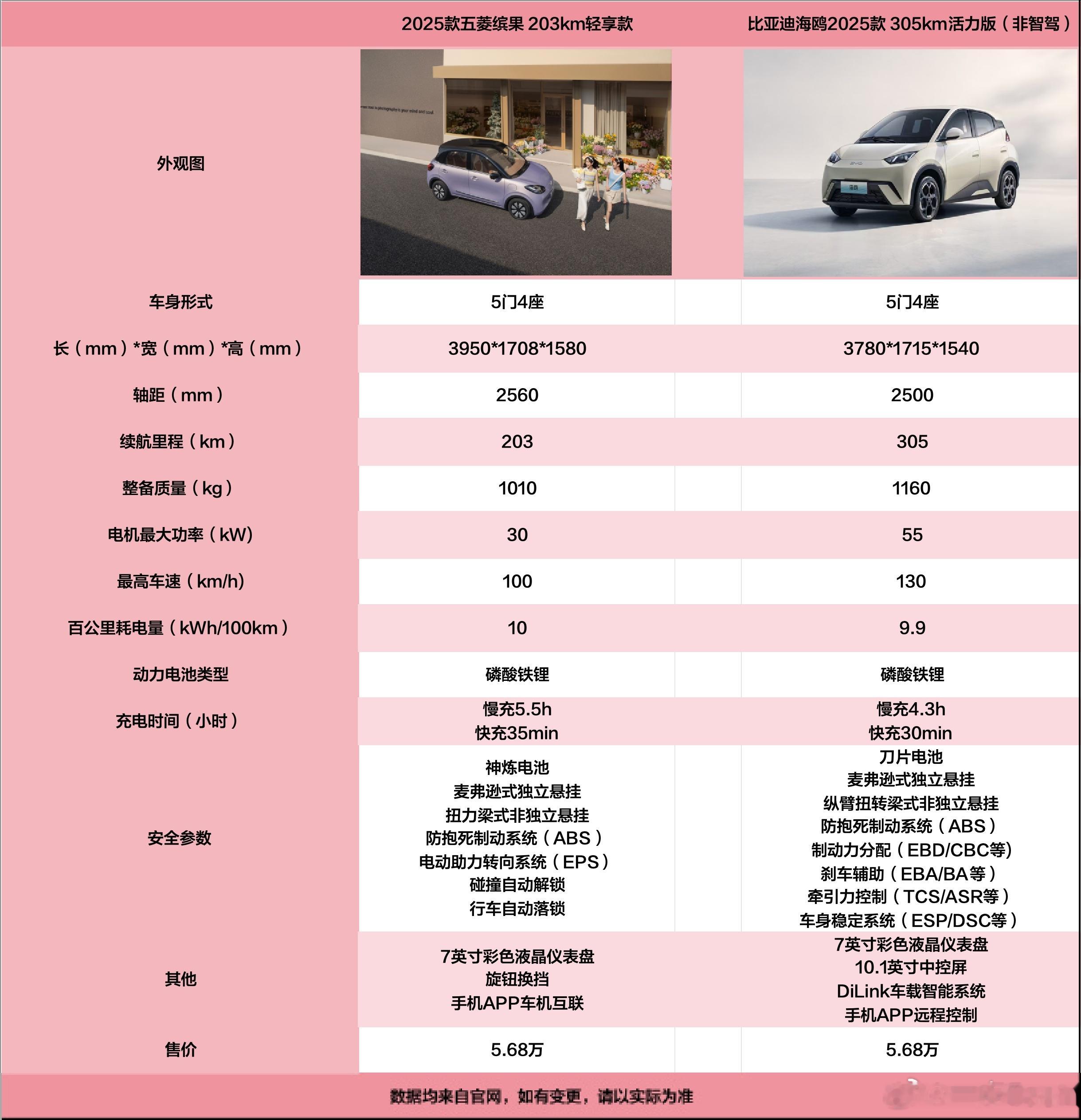 没想到5-8万的新能源车也这么卷转了一圈下来，注意到了五菱和比亚迪，给大家浅浅做