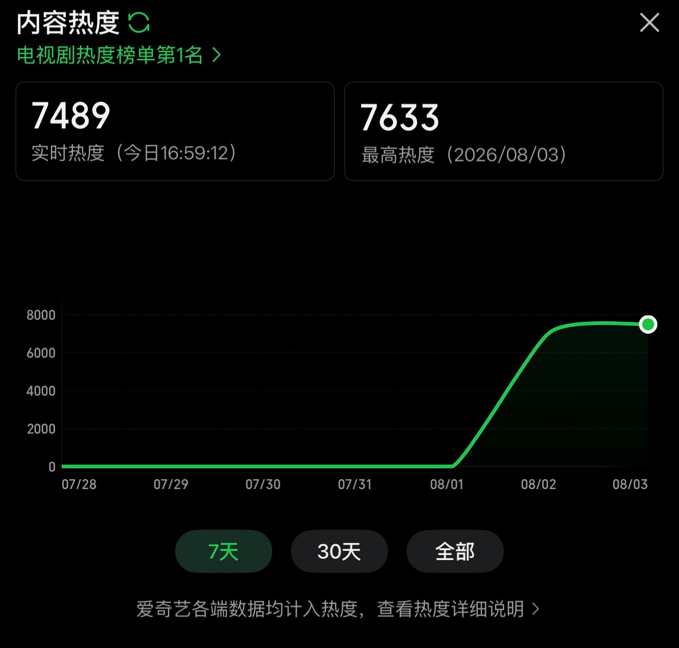 热度趋势下午一直下降，6点又要更新了，朋友们我们一定要百分百参与团建不能侥幸。如