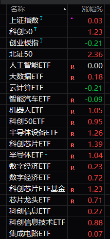 A股 就开盘砸了那么一下猛的，然后就震荡不跌了。今天的芯片、半导体、科创明显比老