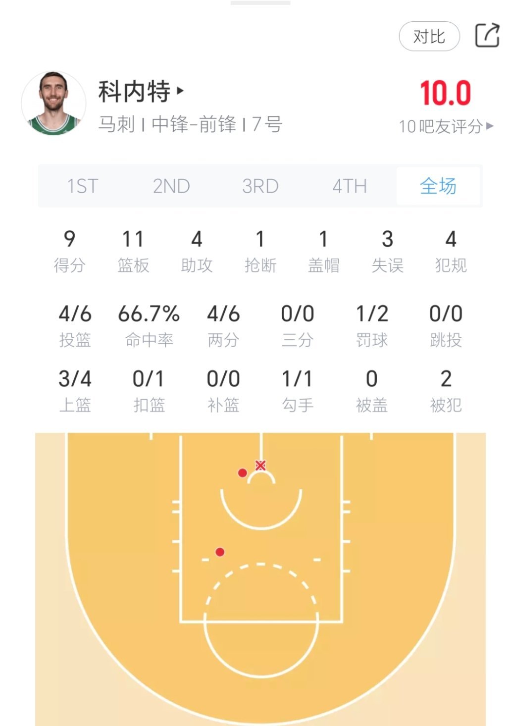 科内特香爆了！！！nba季前赛 ​​​