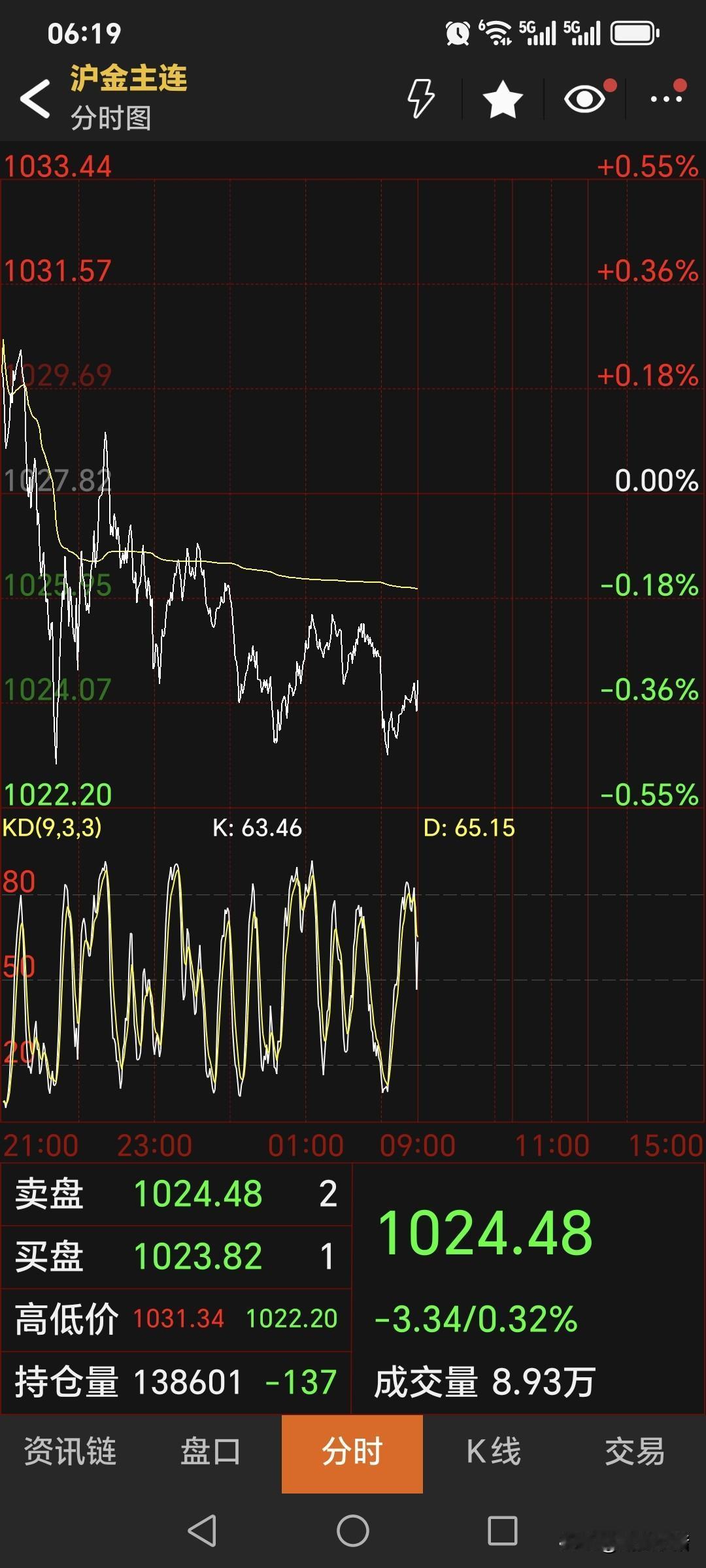 昨晚，
国内黄金期货
高开低走，略微回落。
主力合约停收于1024.48元，
较