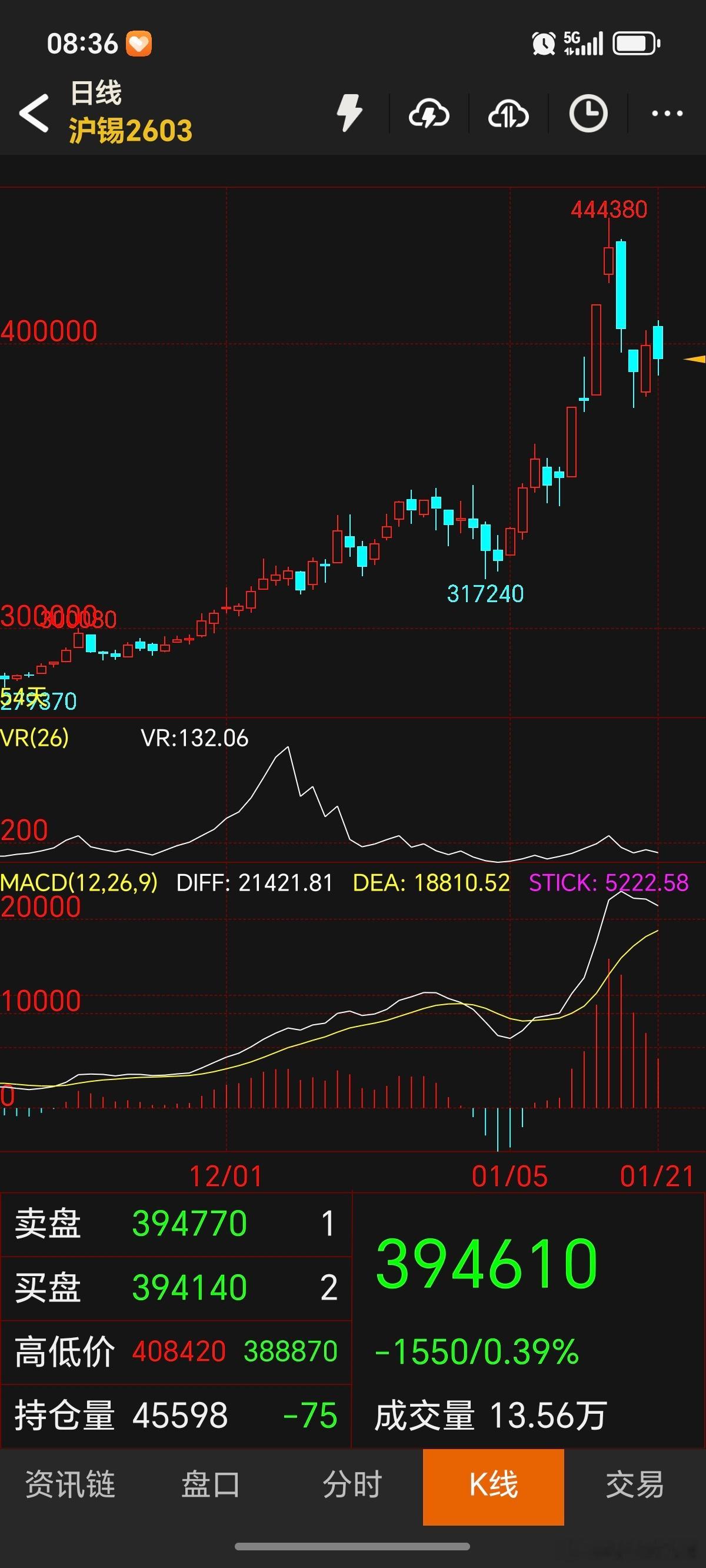 期货 沪锡目前回调走势！趋势上依然是多头趋势！本次回调重要位置360000，目前