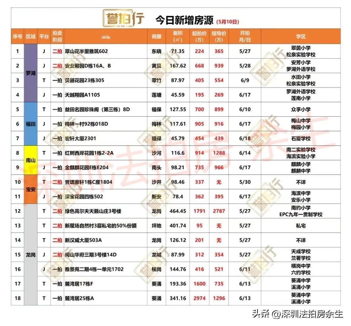 深圳法拍房：今日新增，很多好房……
1、今天新增18套，一拍11套，二拍7套
2