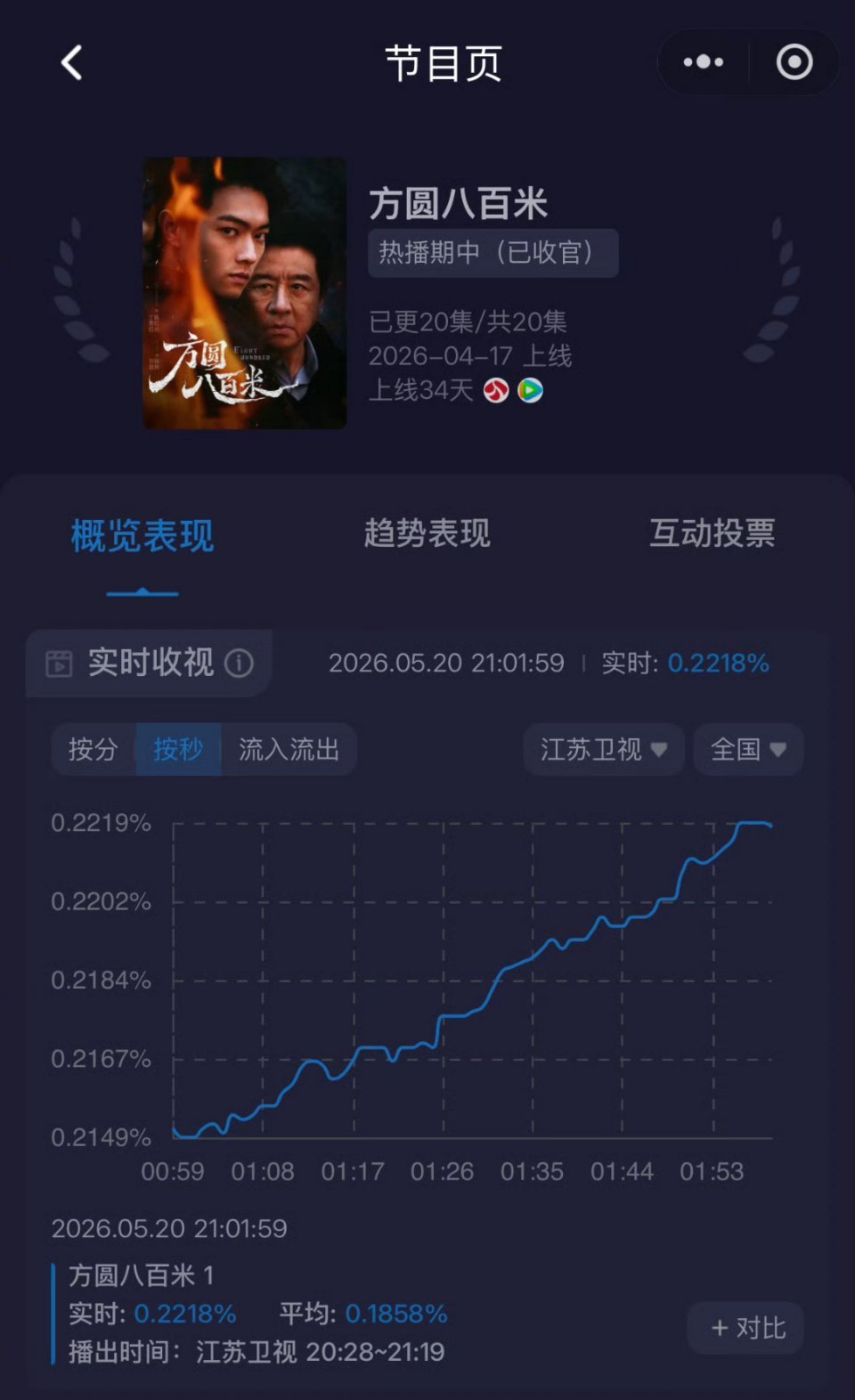 方圆八百米收视率 许凯《方圆八百米》上星江苏卫视，首播收视率从0.1572的底盘