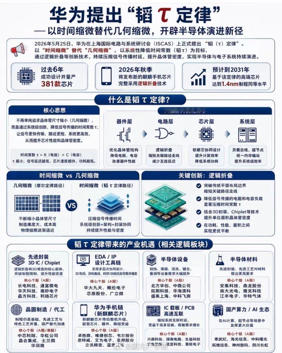 华为 韬定律日内横空出世的最牛题材！华为重磅宣告新技术将提高芯片效率和速度！ 这