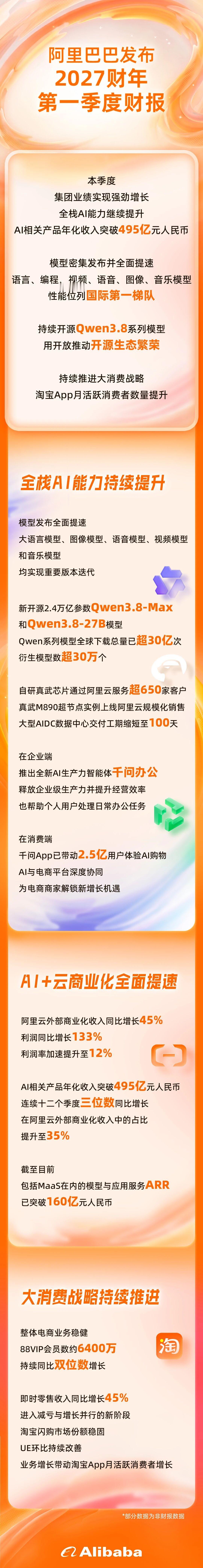 阿里2027财年Q1财报出来了，我关注的不是集团整体那9%的同比增长，而是阿里云