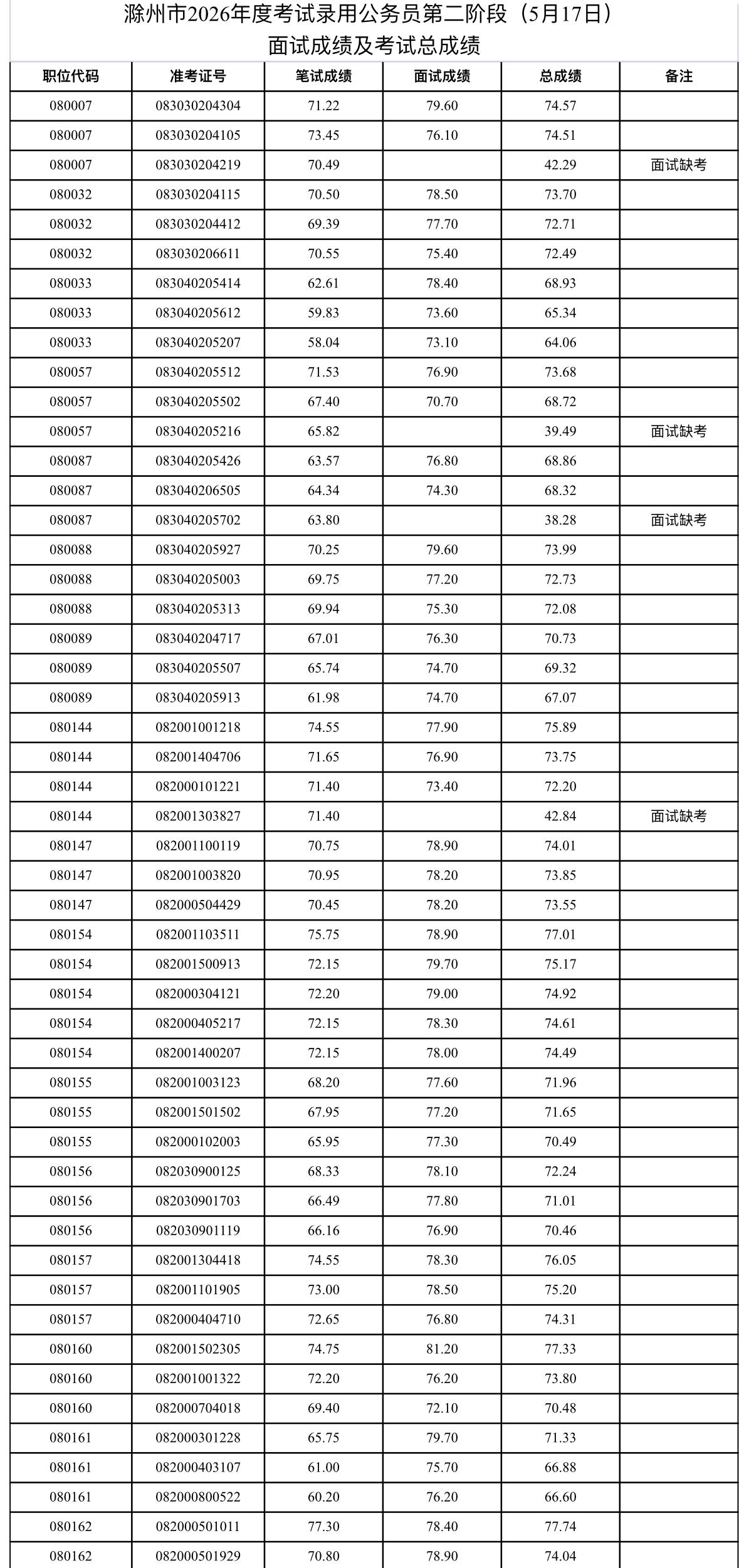 滁州市2026公务员第二阶段面试成绩公布
安徽滁州考公人速看！📝 滁州市202