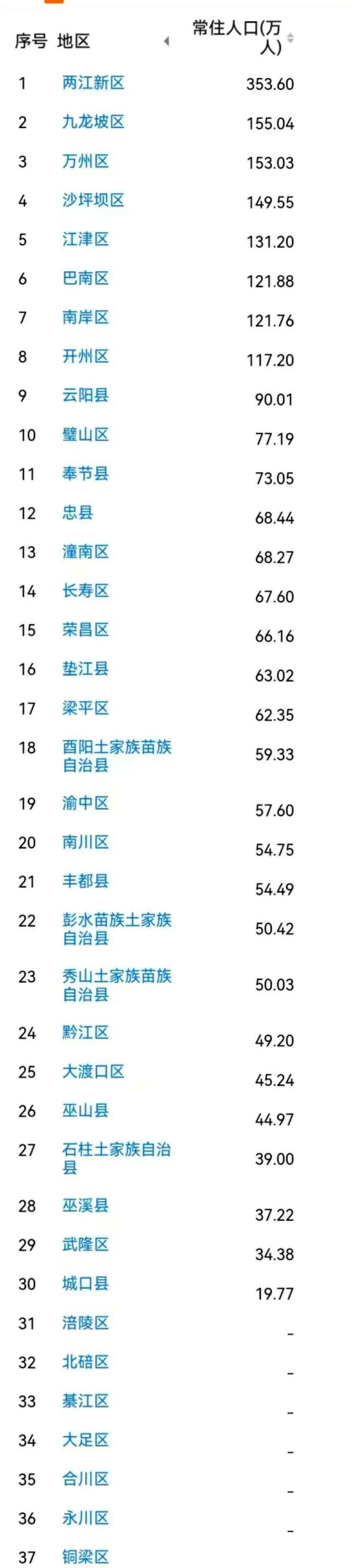 翻开重庆最新梳理出来的这笔人口账，三十个区县底牌一亮，很多人预想中的“人都跑空了