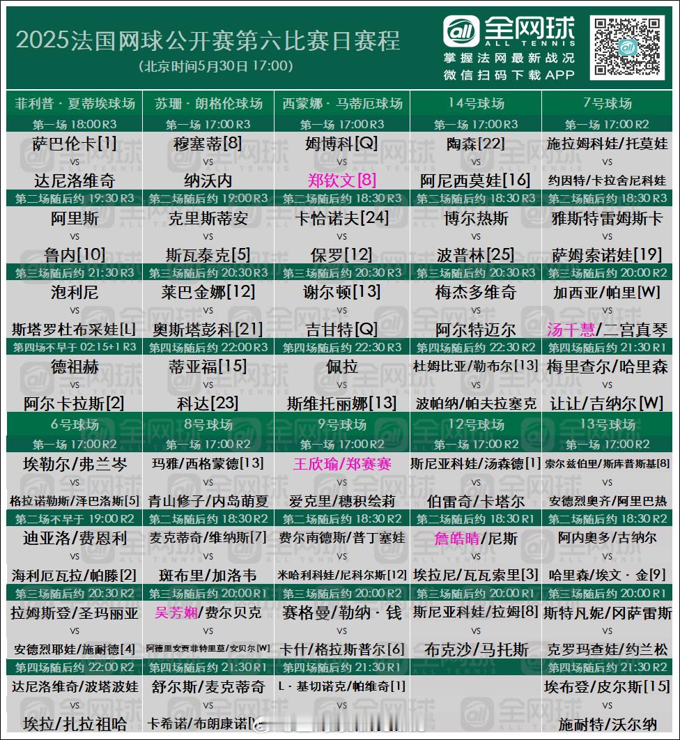 法网2025 第六日赛程🎾菲利普·夏蒂埃球场（北京时间30日18:00）萨巴伦