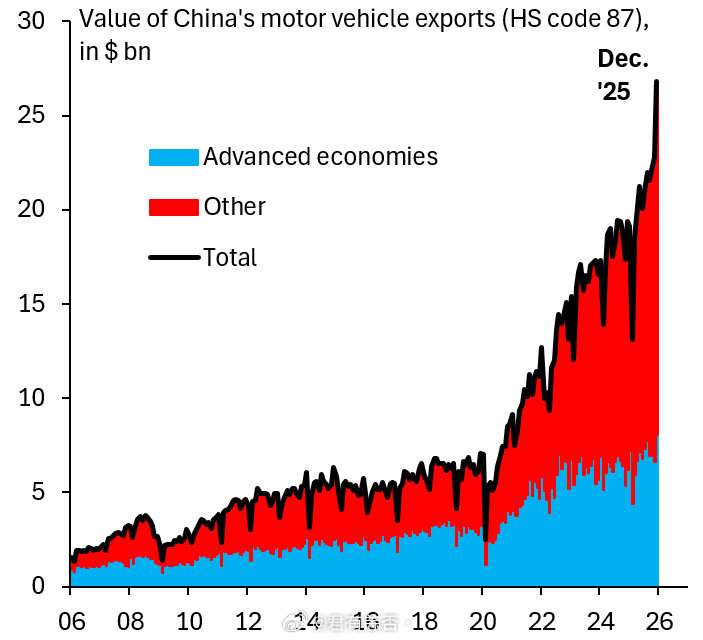中国25年汽车出口暴涨，特别是对不发达地区的出口(红色部分)。试想，如果美国、日