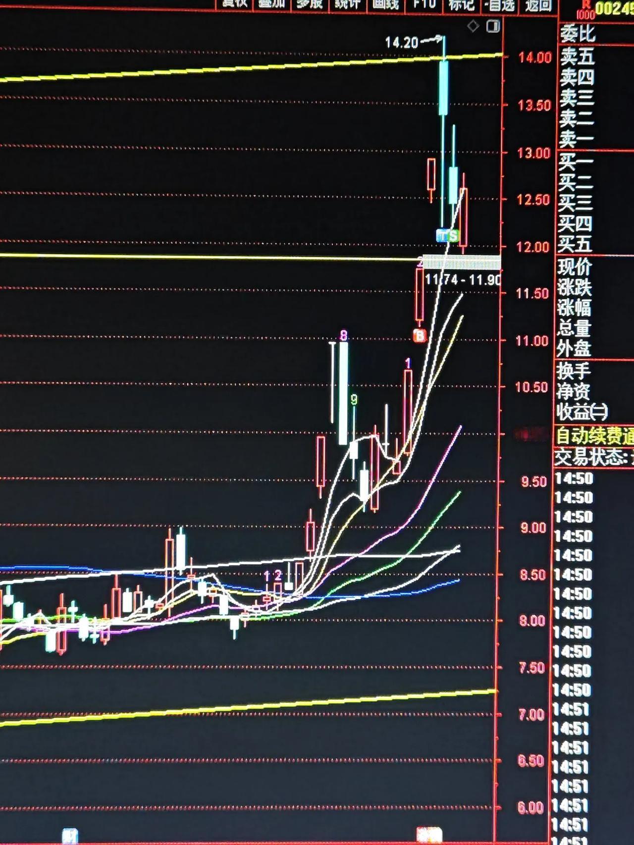 欧o菲f光g今天最低价正好打在了颈线位上，也算是突破颈线位后的回踩。早盘回踩时又