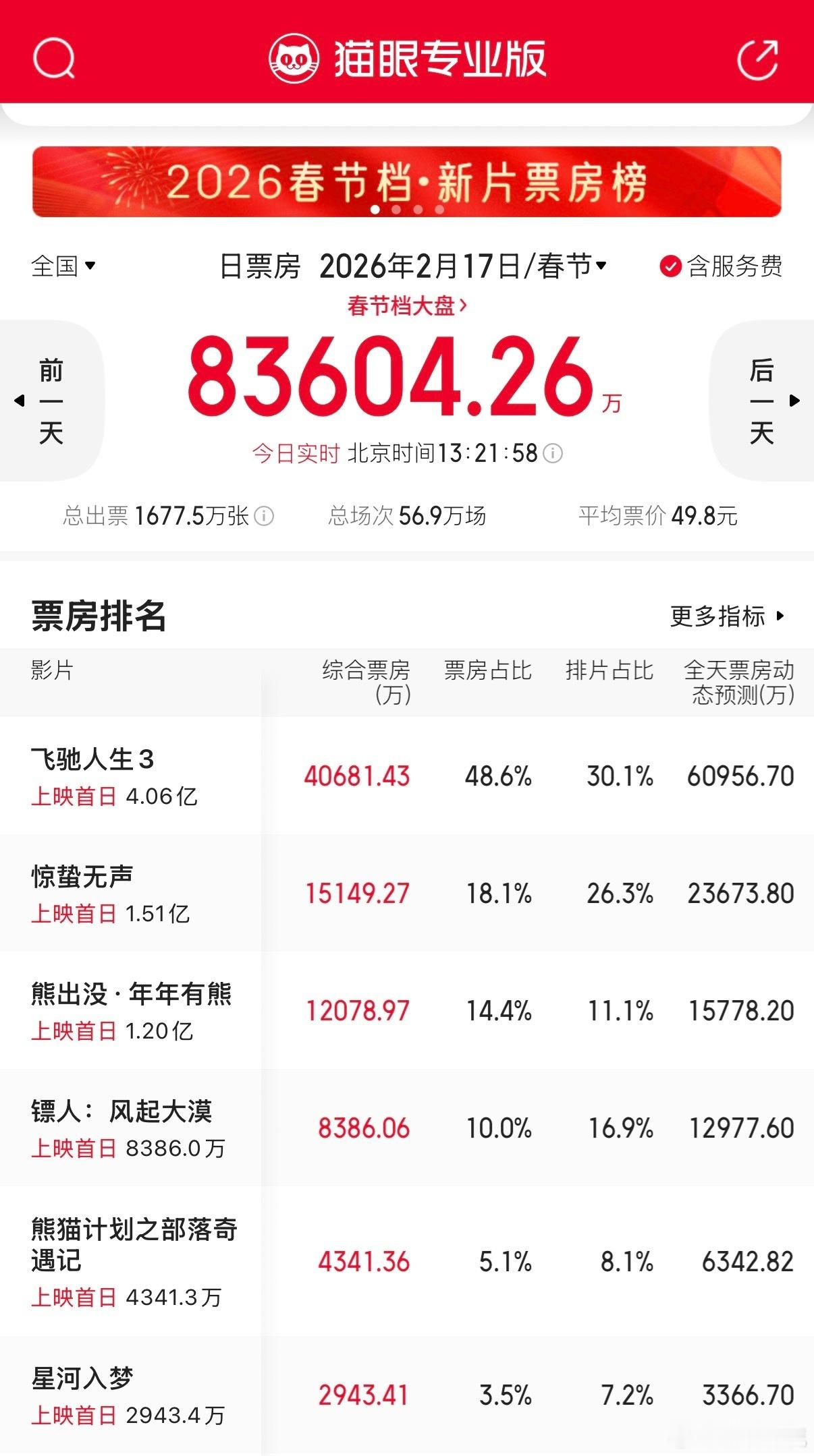 熊出没真的是春节档钉子户今年保三争二 名作之壁 