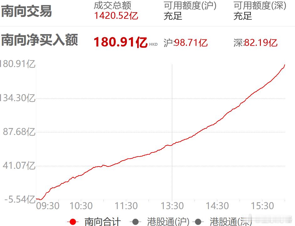 南向资金今天净买入超180亿持有港股的都来点赞~基金港股ETF