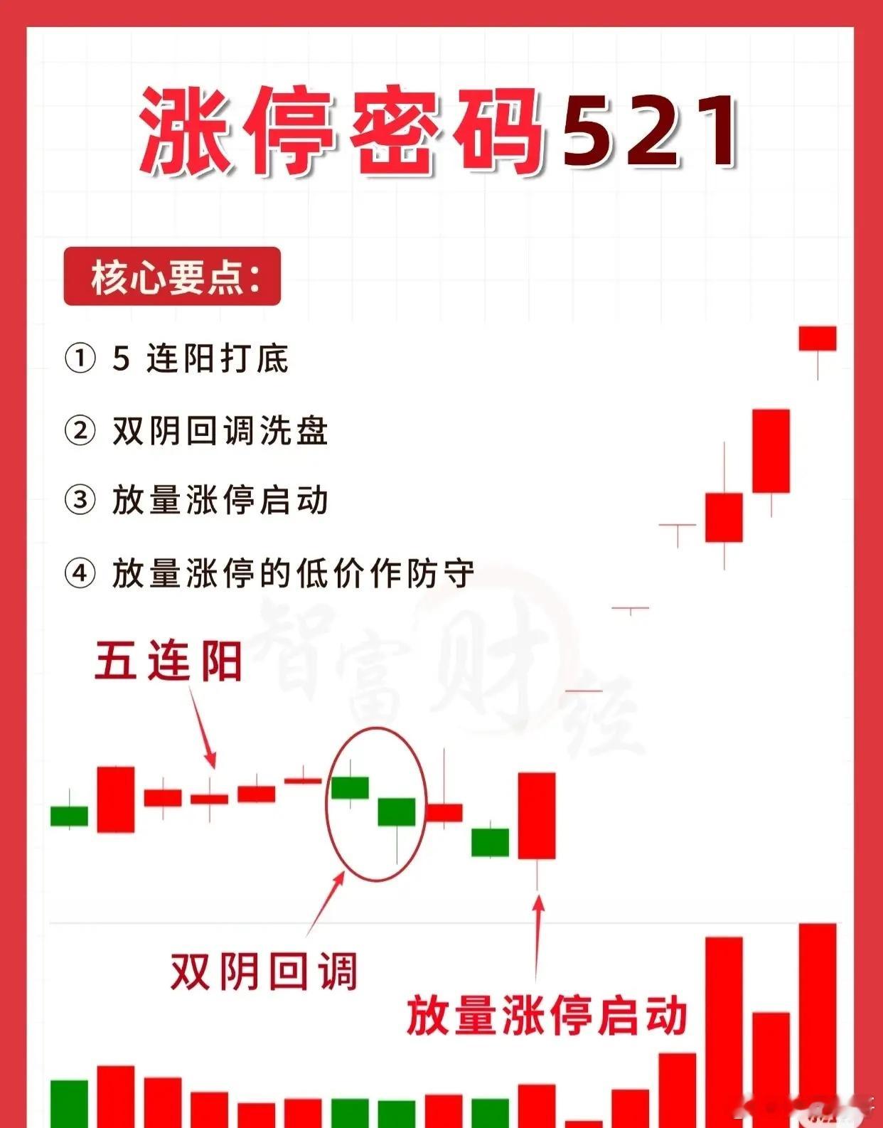 “涨停密码521”是一种典型的短线捕捉涨停板的技术形态，其核心在于通过特定的K线