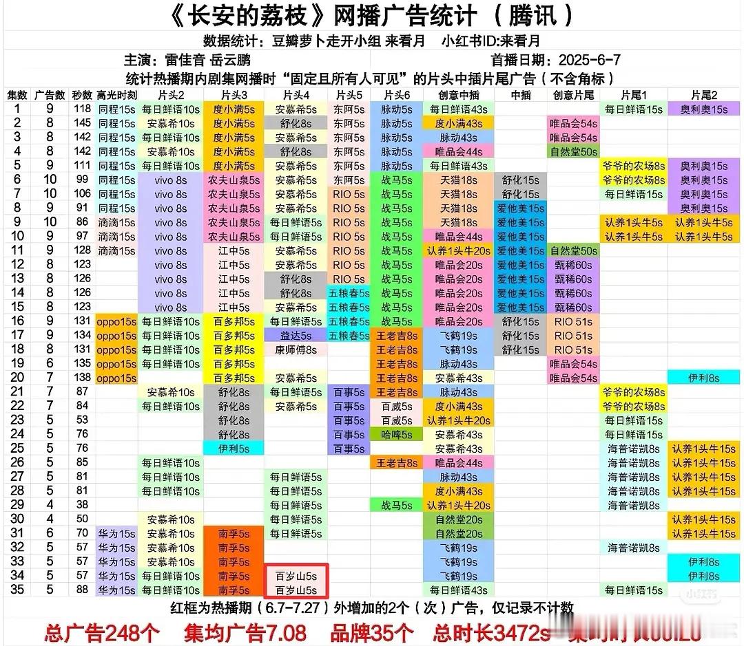 不看云合了看什么 广告？长安的荔枝算大爆吗？ 