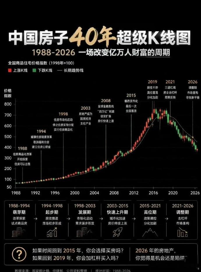 中国房子40年超级K线图 