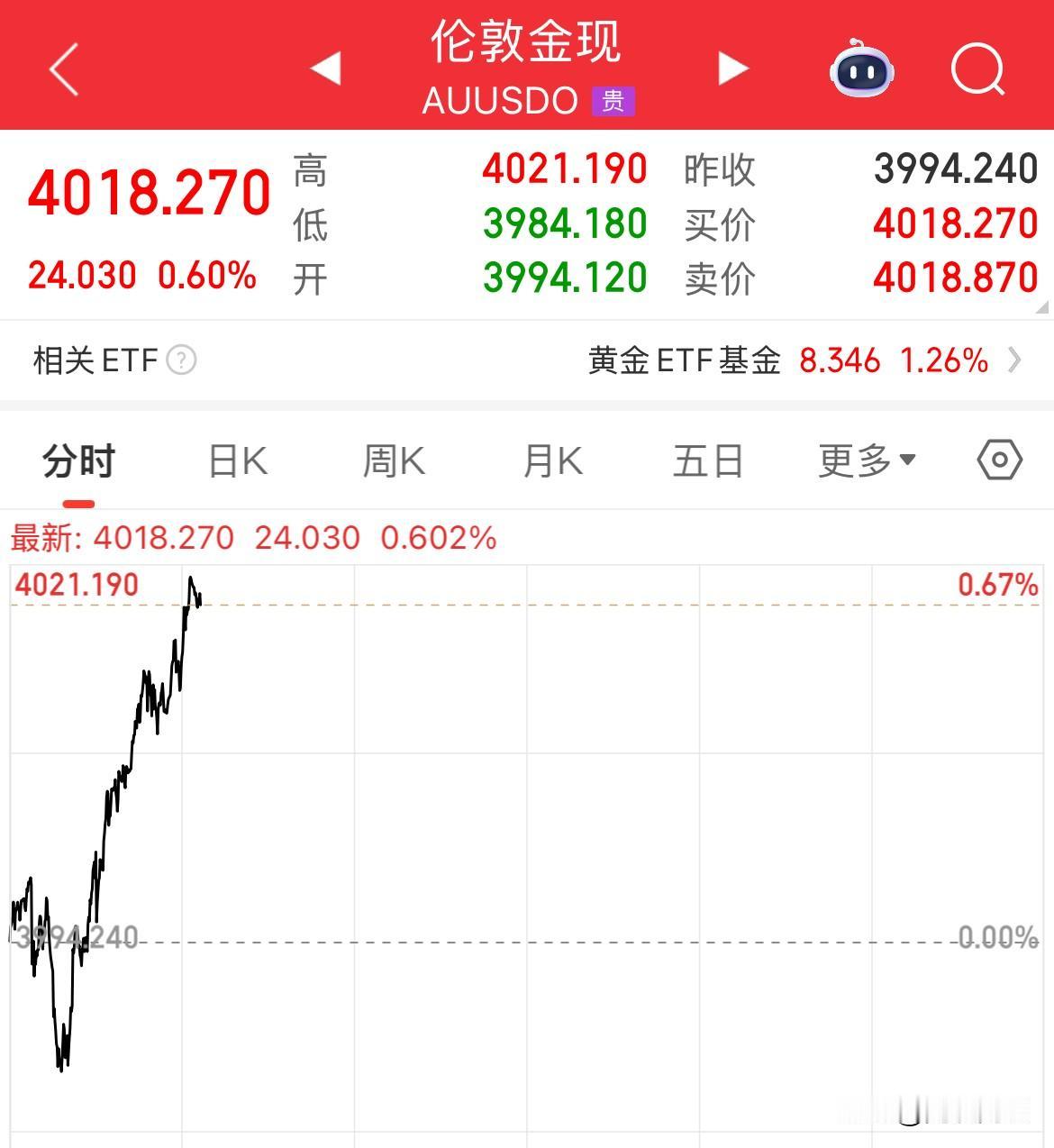 历史性突破！看见4000美元/盎司了，单边上涨啊，没有停歇，几乎是盘中完成调整后