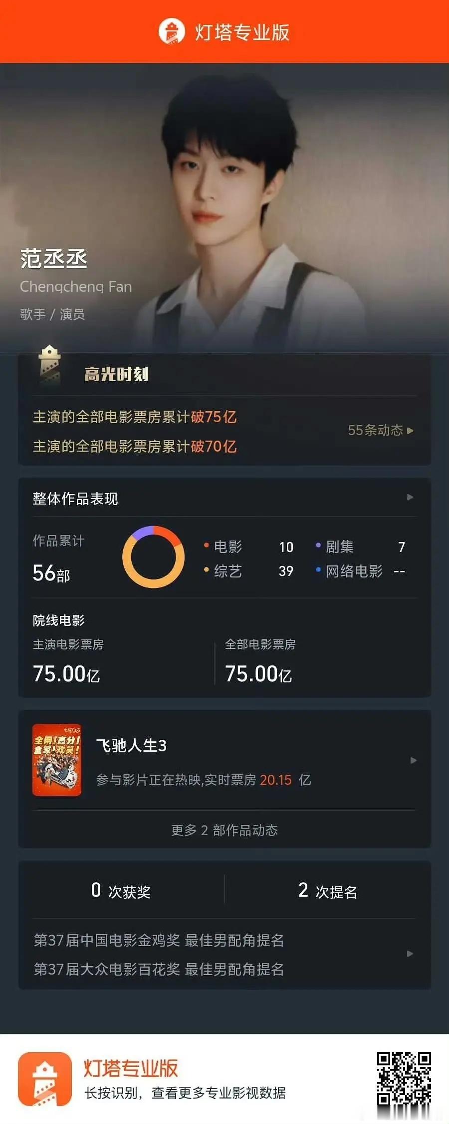 范丞丞主演电影票房已超75亿，这一数据能印证了他的市场号召力吗？ 