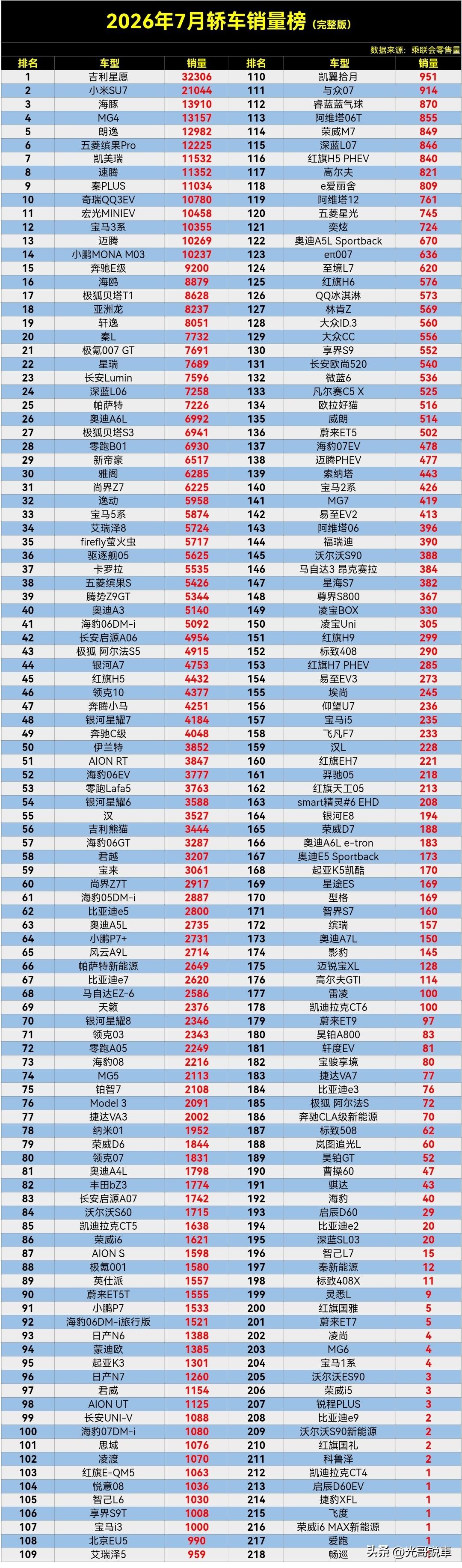 【2026年7月轿车零售销量排行榜完整版】公布了，吉利星愿夺冠，小米SU7斩获亚