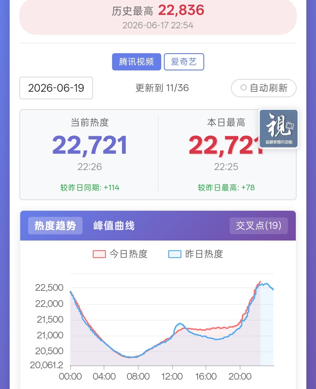 撑住，冲热度一定要播今天更新的2集檀健次李亦非 