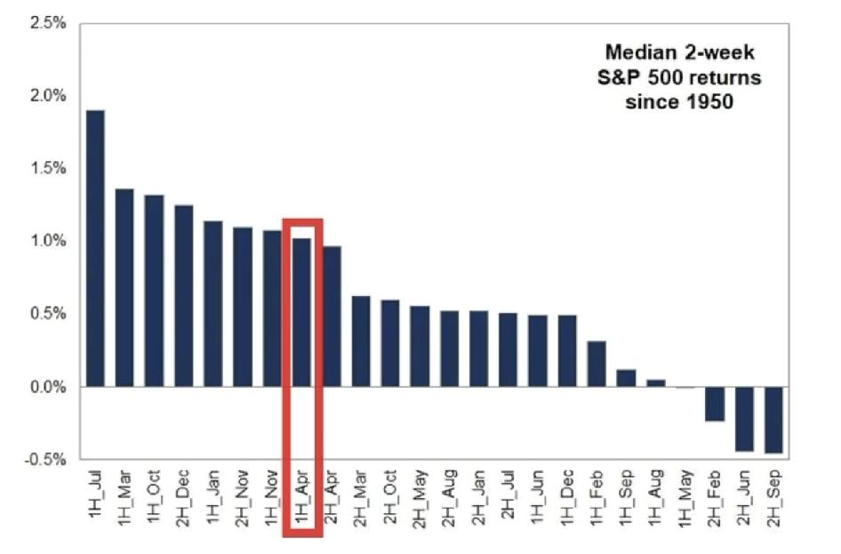 美股历史4月表现
• 4 月上半月 (1H_Apr)： 表现强劲，中值回报率约 
