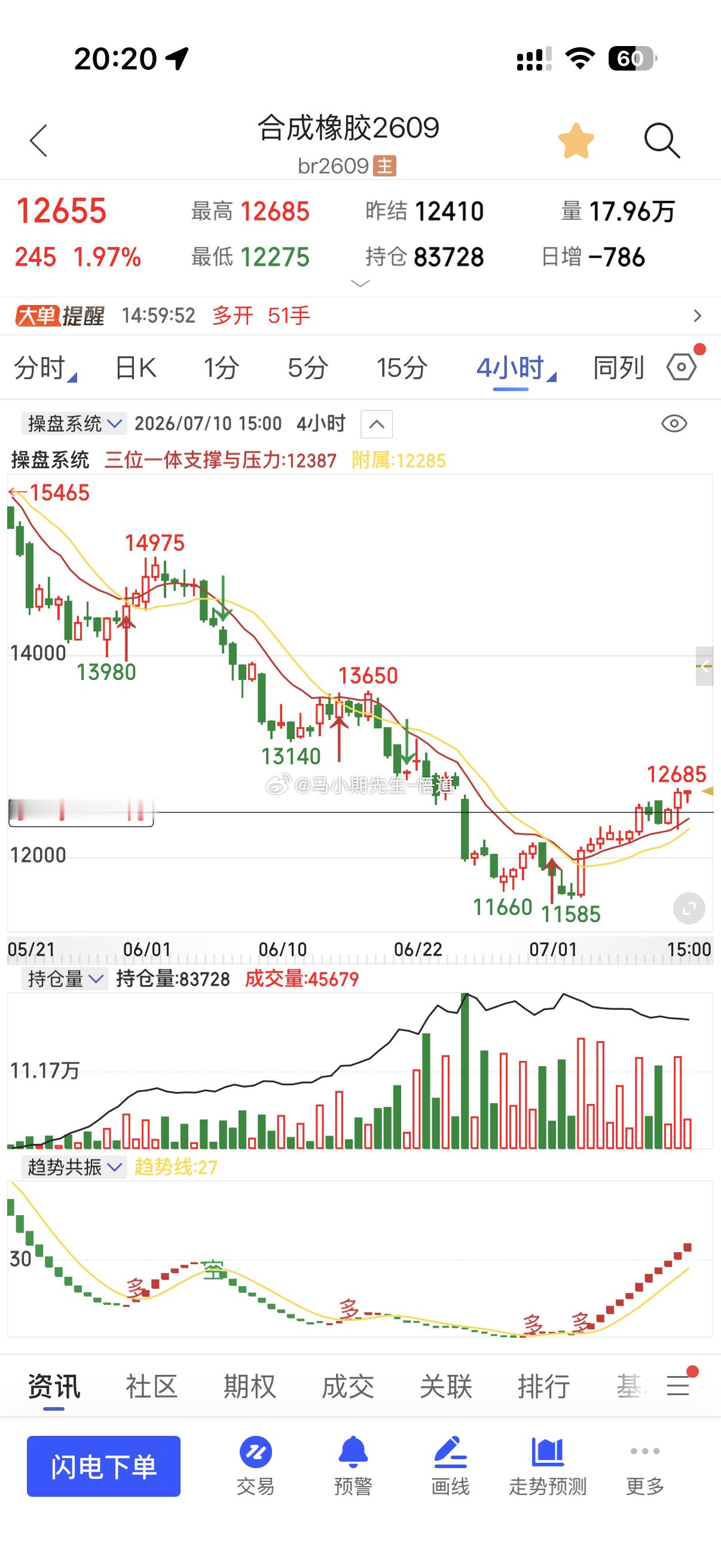 小马哥用三位一体量价信号系统👀：合成橡胶目前支撑位12420附近，连续三天收盘