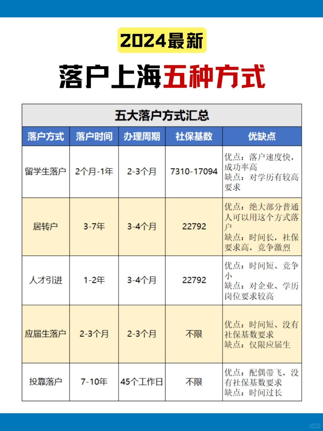 2024年真的是落户上海最宽松的一年😭