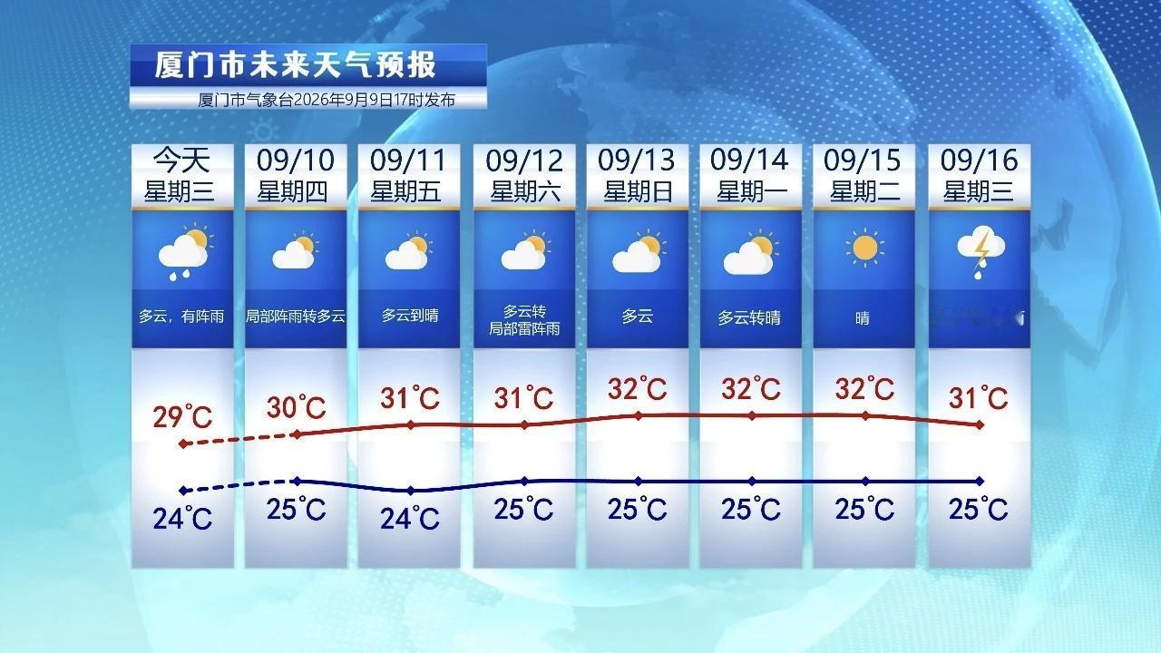 【9月10日至16日，厦门未来七天天气预报】

受冷空气影响，今天厦门东北风加强