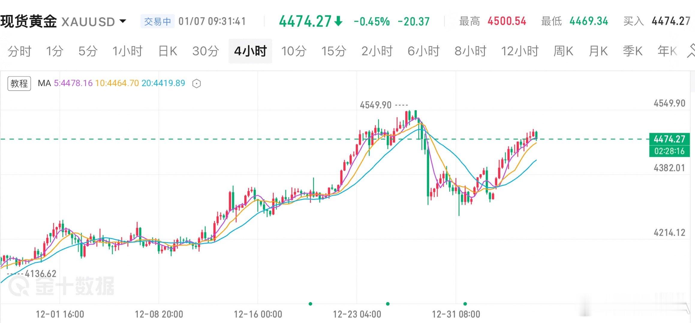 黄金  黄金再度走强，今日策略同步调整为顺势做多。昨日高空思路已兑现合理盈利空间