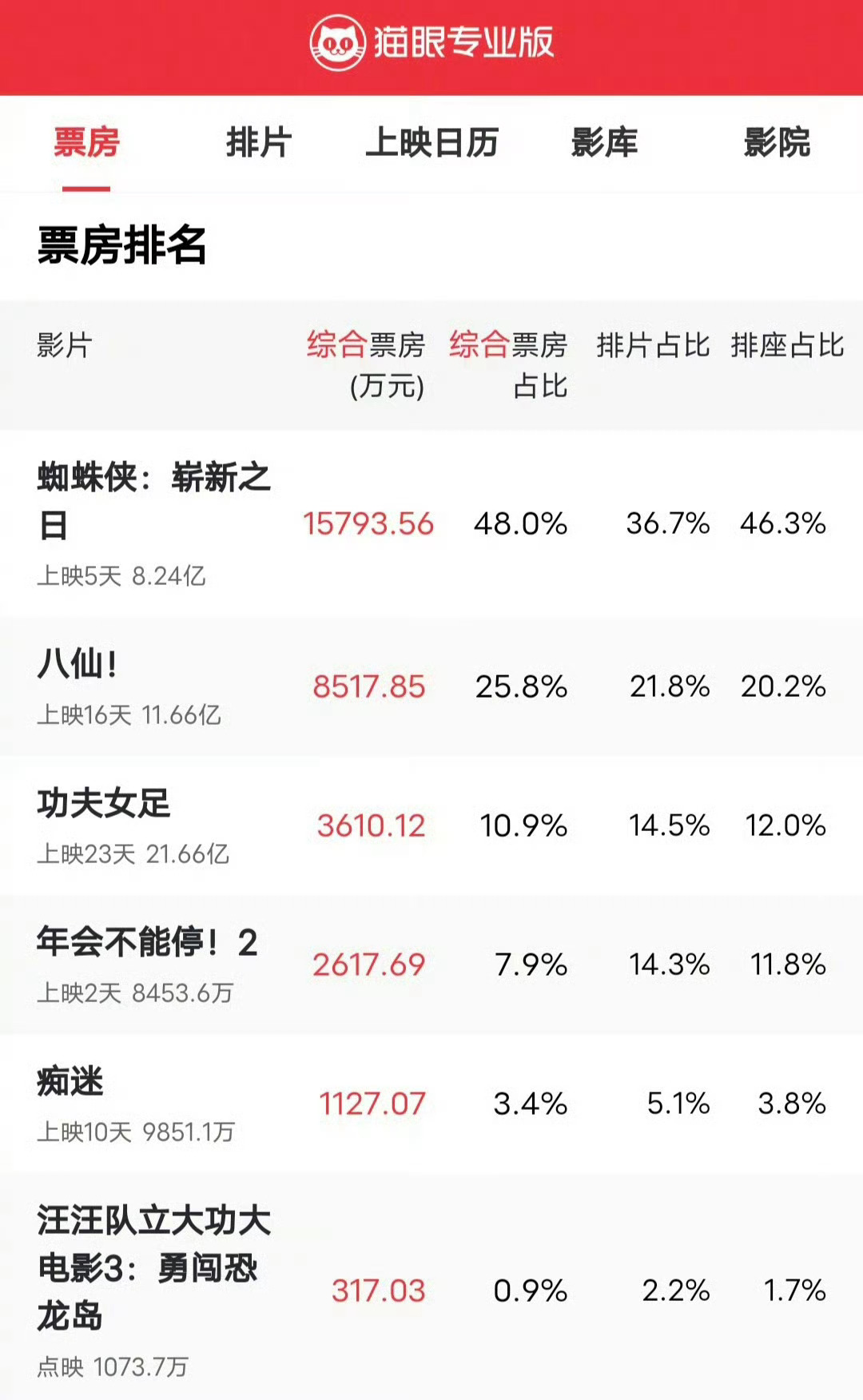 功夫女足上映24天票房逆跌《功夫女足》上映来到第24天，单日票房实现逆势上涨，仅