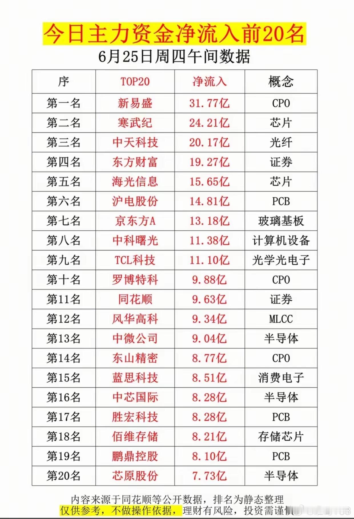 午间资金榜单出炉！20只个股获主力疯狂扫货，芯片CPO全线爆发大盘震荡分化，主力