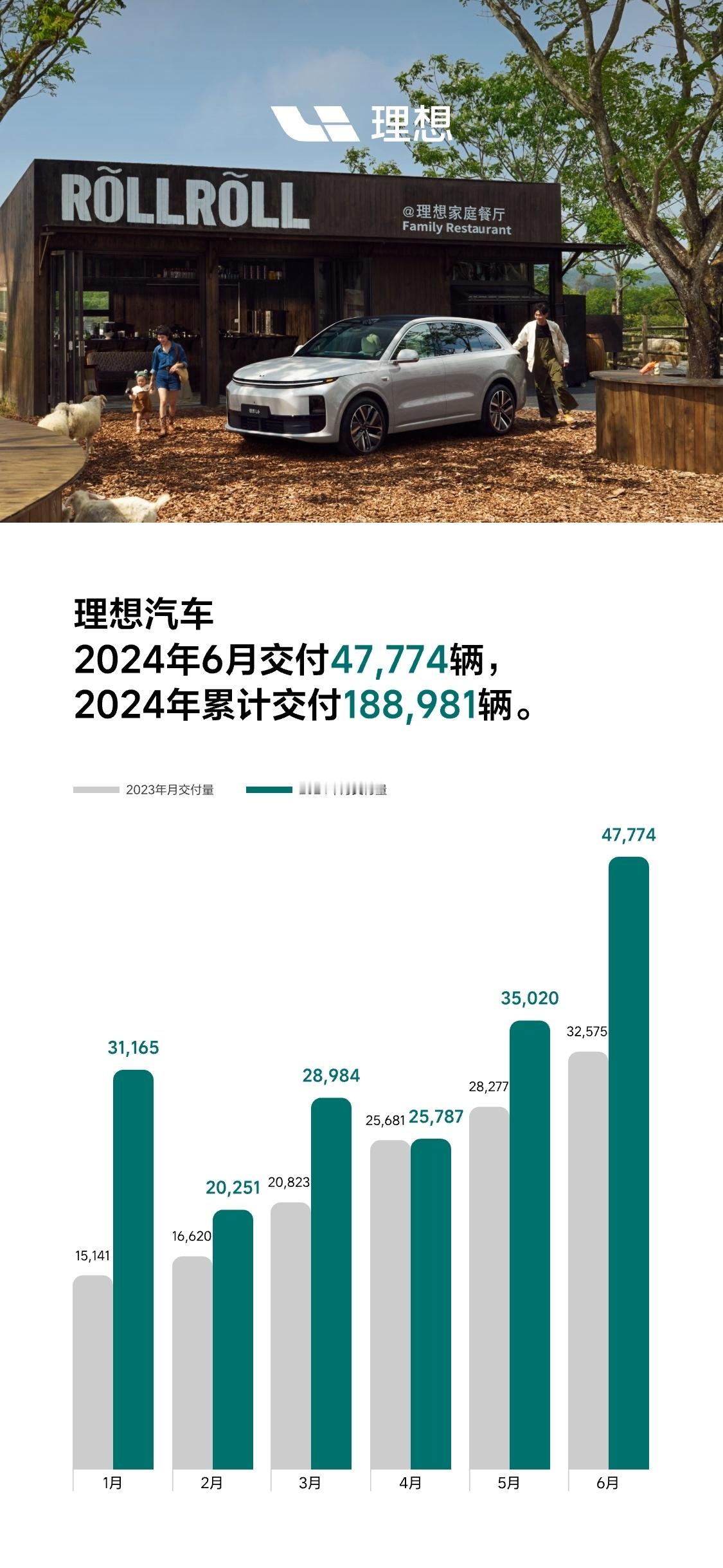 理想汽车公布6月新车交付：47,774辆，同比增长46.7%。截至6月30日，理