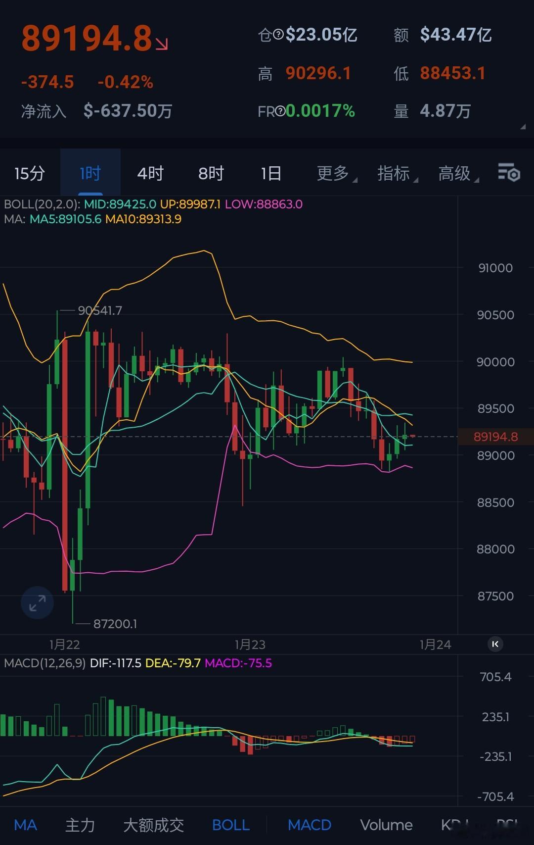 本周大饼连跌一周，看似跌一周，但是整体幅度并不大，也就6000来点，说实话还不如