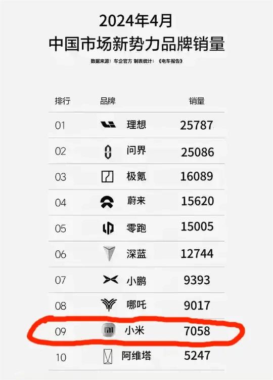 小米SU7的销量数据公布后，市场反响热烈。最初那批果断入手的车主已经享受到了驾驶