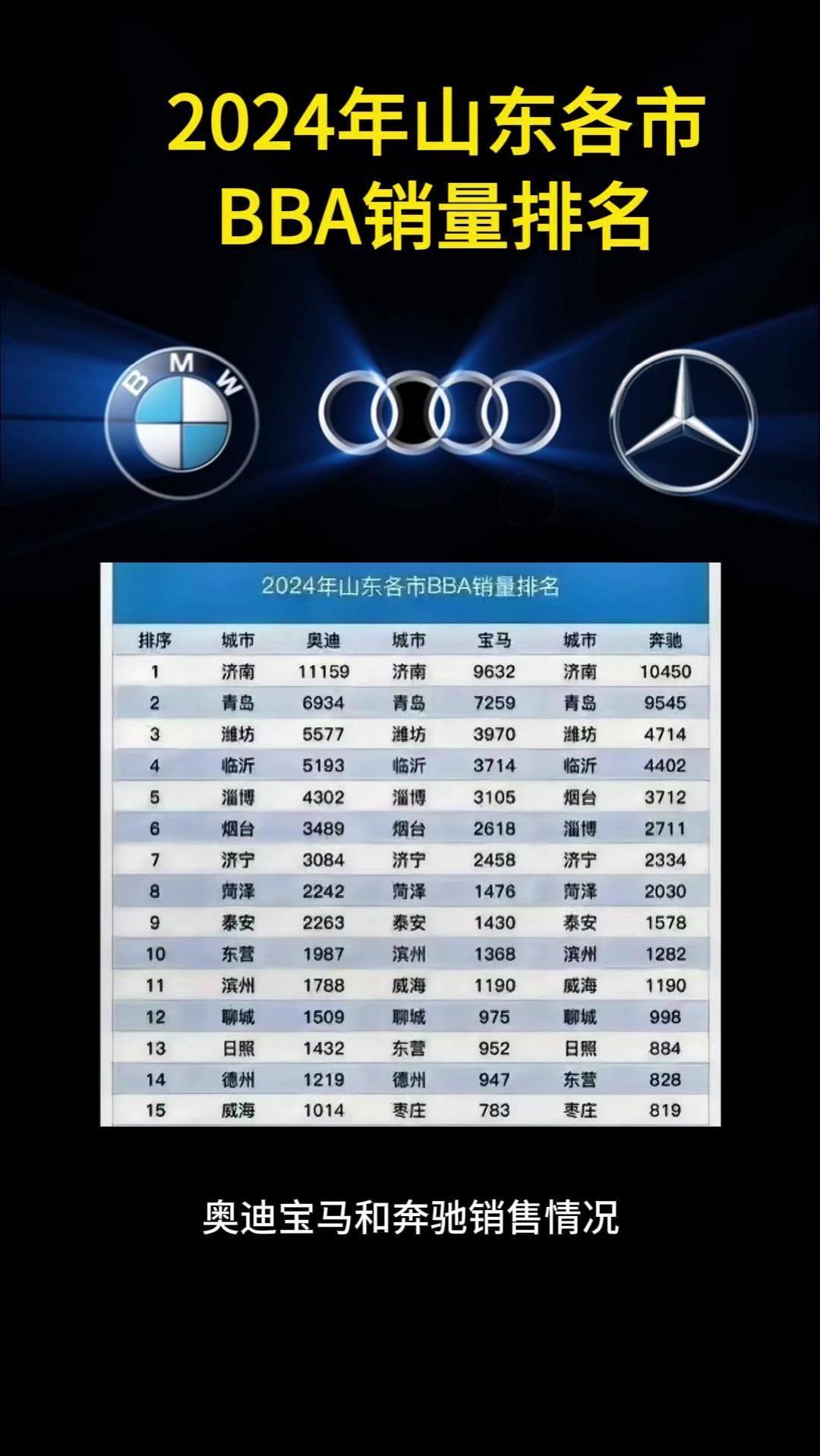 🚗2024年山东各地级市奥迪宝马和奔驰销售情况

🎉临沂三个品牌销量全部都是
